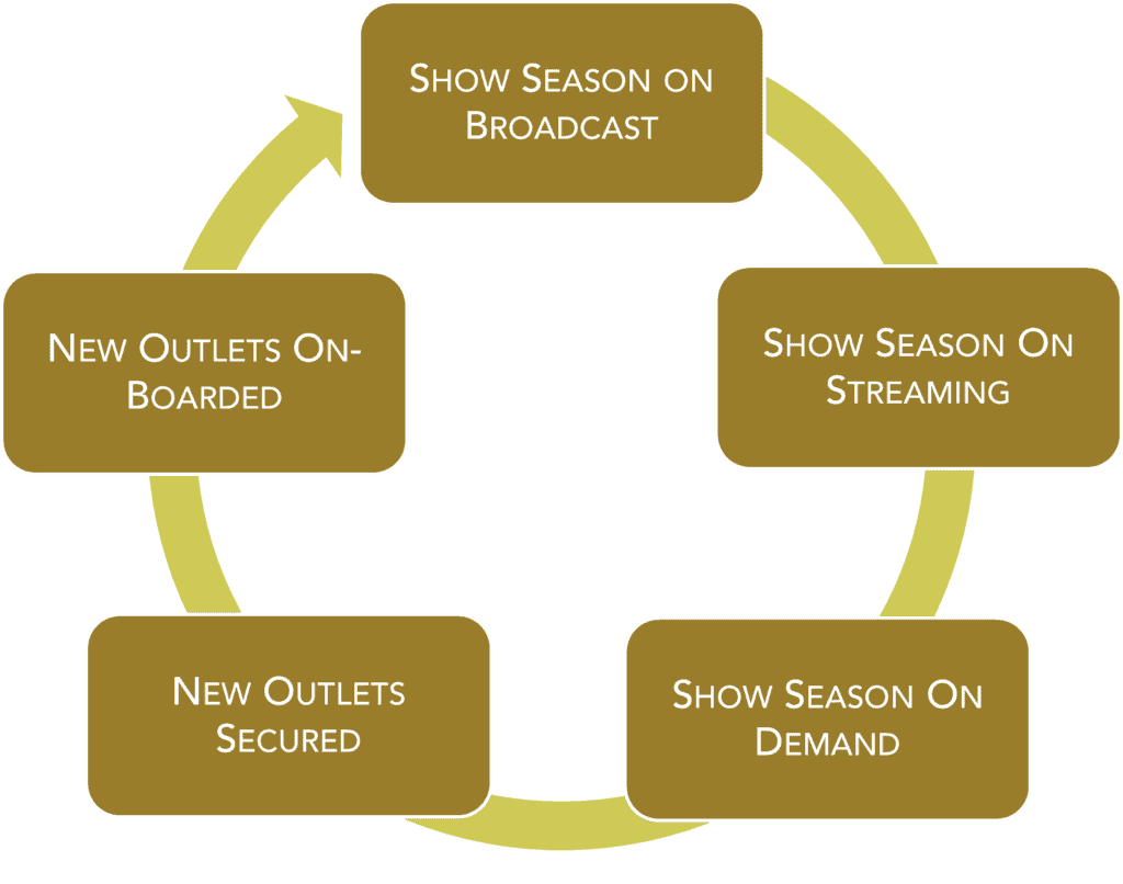 ASE Distrib Cycle Wheel V2 GOLD